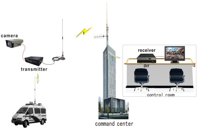 Передатчик AV COFDM видео-, прислужник радиотелеграфа видео- UGV наивысшей мощности 15W
