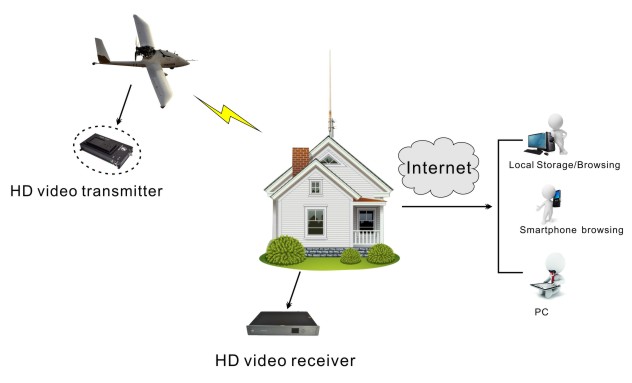 Экстренныйый выпуск облегченного передатчика 1080P долгосрочного HD видео- беспроводной для UAV/трутней
