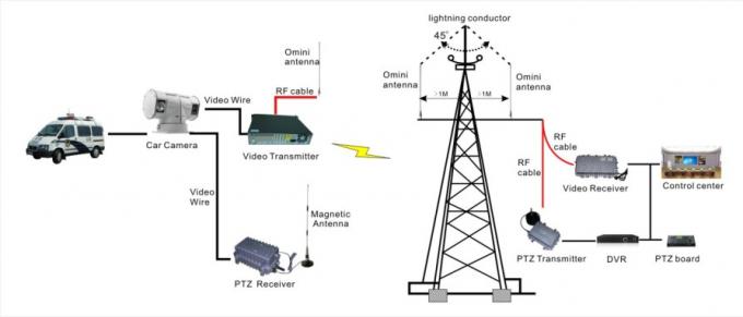 Ватт прислужника 2-8 изображения передатчика 30W SD корабля удаленный международный беспроводной